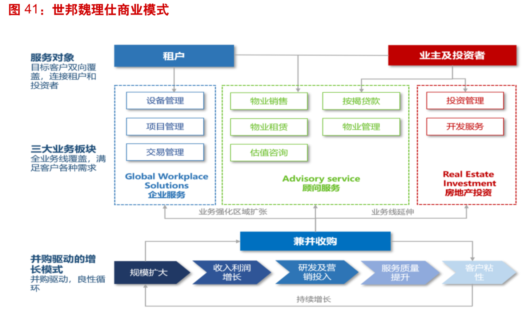 房地产物业专题：国际顶级物管龙头商业模式分析