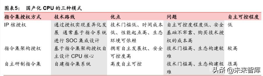 国产芯片及操作系统专题报告：信创根基，国之重器