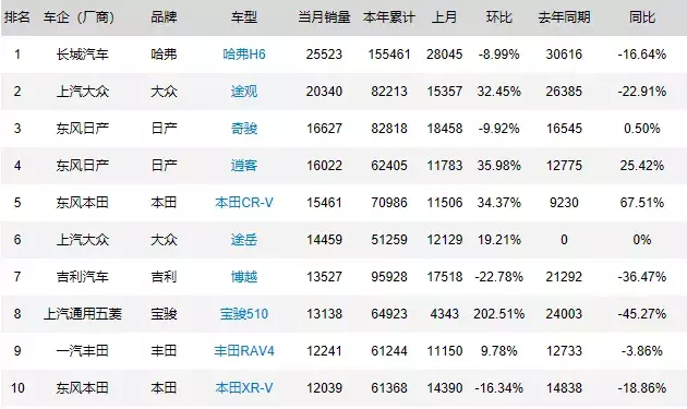 5月SUV销量排行，这车也能卖第一？