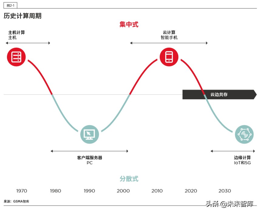 5G时代的边缘计算：中国的技术和市场发展