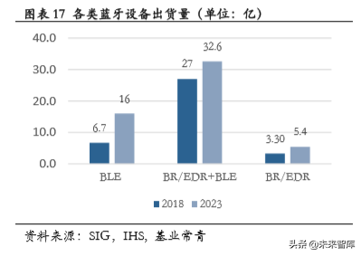 低功耗蓝牙专题报告：物联网加快布局，低功耗蓝牙蓄势待发