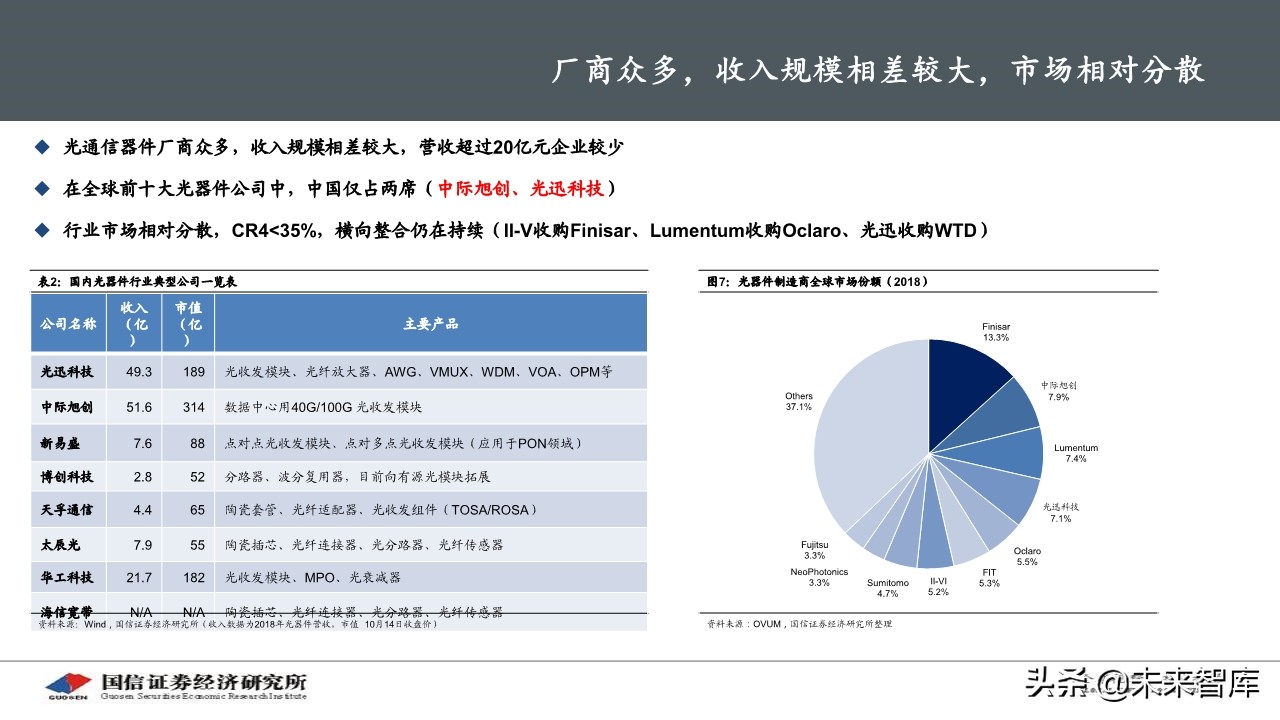 5G产业链之光器件行业研究