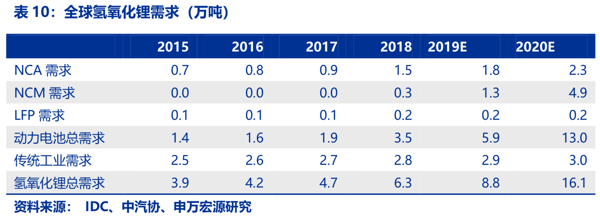 新能源产业链之钴锂行业深度研究报告：凤凰涅槃，不破不立