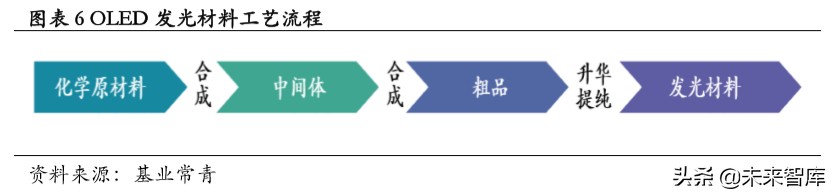 OLED发光材料专题报告：以技术之矛突破专利之盾