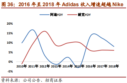 从Nike及Adidas兴衰探寻运动品牌长青之道
