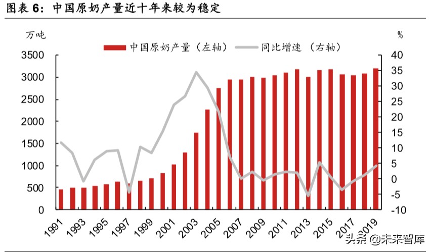乳品行业深度报告：结构性增长谁是赢家