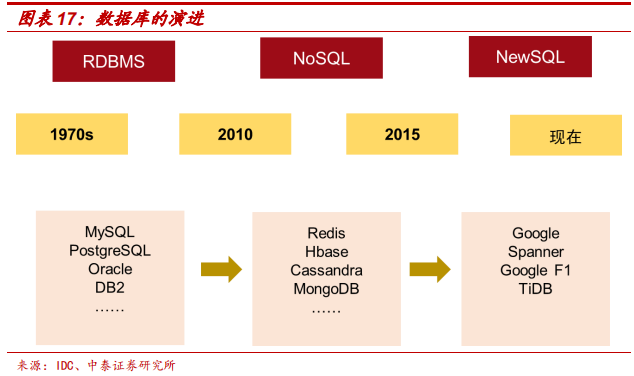 數(shù)據(jù)庫專題研究報(bào)告：Oracle數(shù)據(jù)庫分析