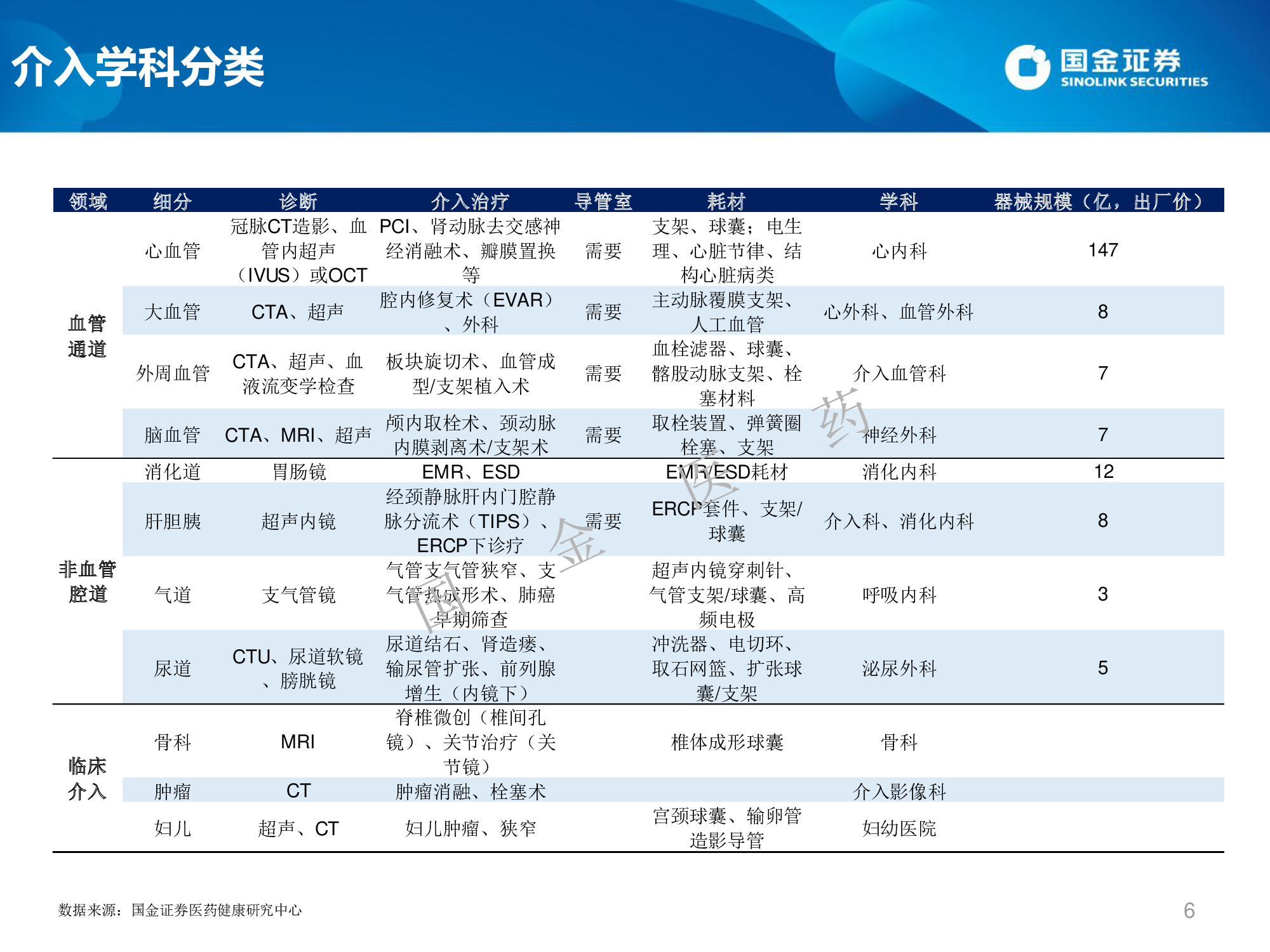 医药生物专题：微创介入行业概览及高景气领域投资机会