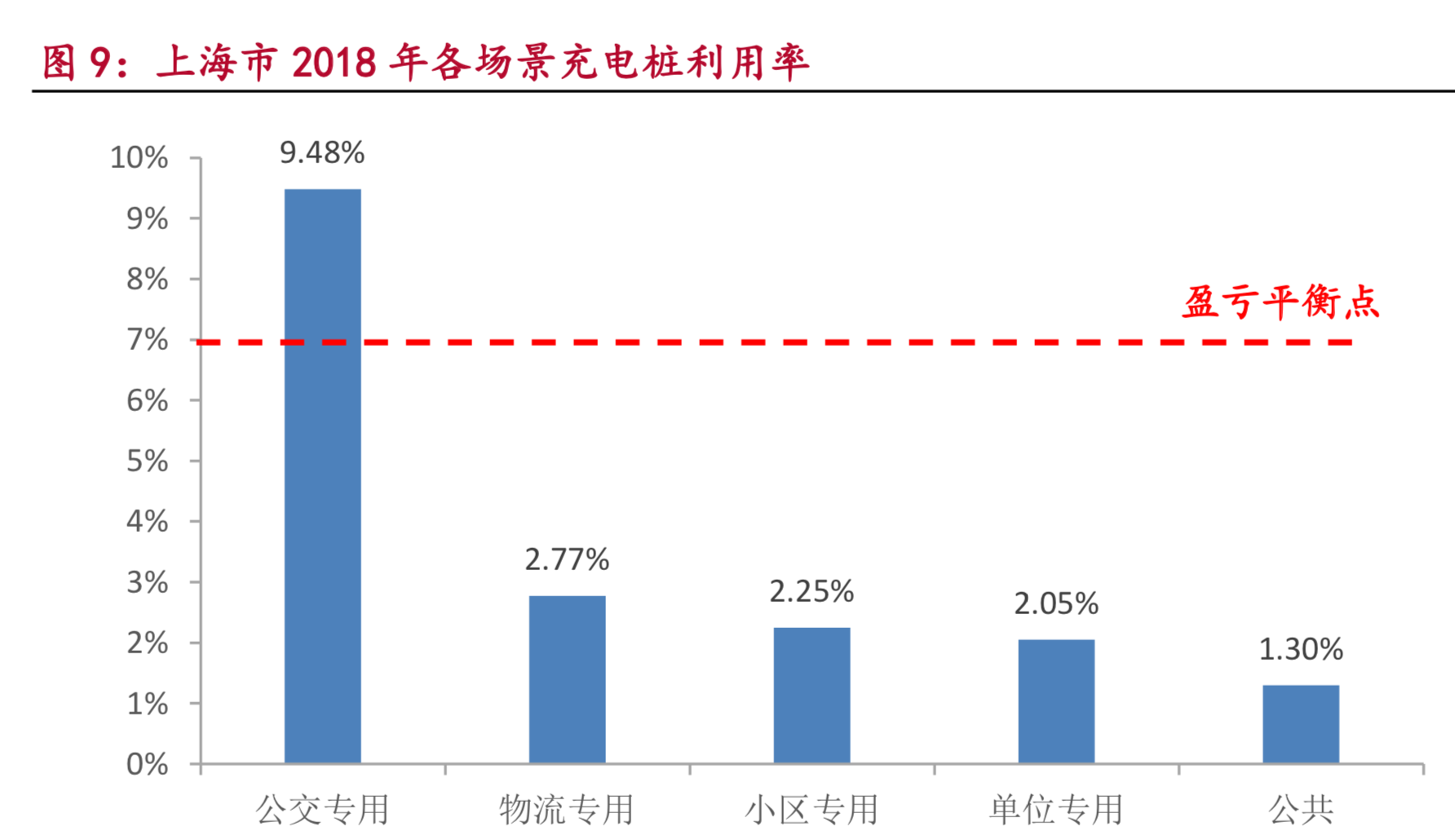 新能源汽车之充电桩专题报告：聚焦公交与高速场景，警惕供给过剩