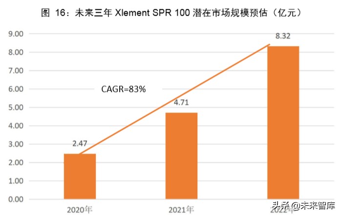 医疗检测设备专题报告：新一代SPR技术检测平台市场研究