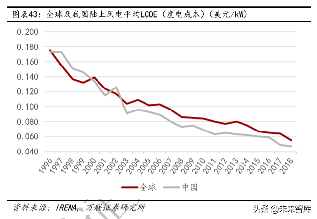 光伏与风力发电行业研究及2020投资策略分析