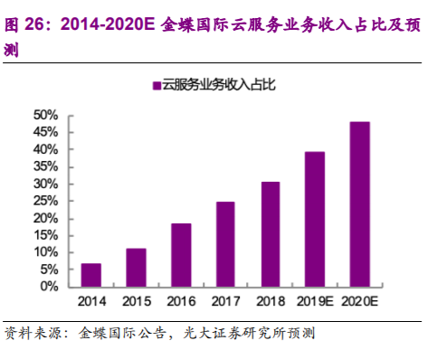企业管理软件行业深度报告：云ERP高速成长，云转型驱动机会
