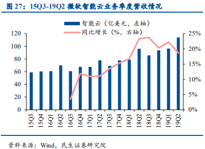 云计算行业国际龙头标杆研究与借鉴