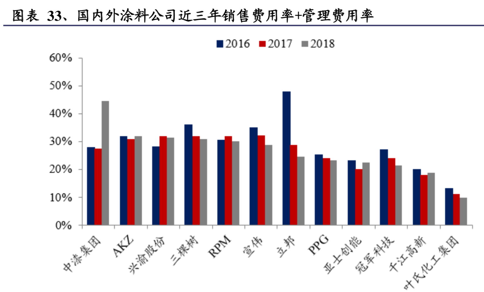 涂料行业深度研究：中外企业比较与启示