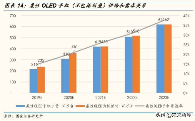 柔性屏专题报告：5G加速柔性OLED渗透