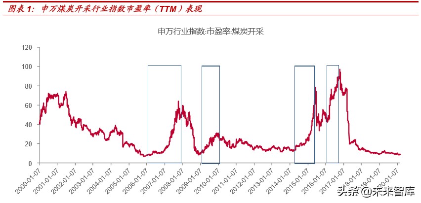 复盘过去20年煤炭四次牛市，探寻经济周期中煤炭股的投资价值