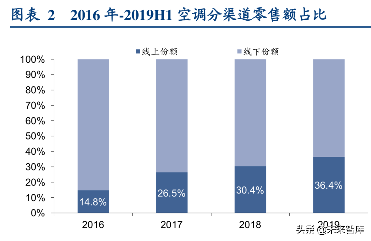 格力电器专题报告二：行业新趋势下格力剑指何处