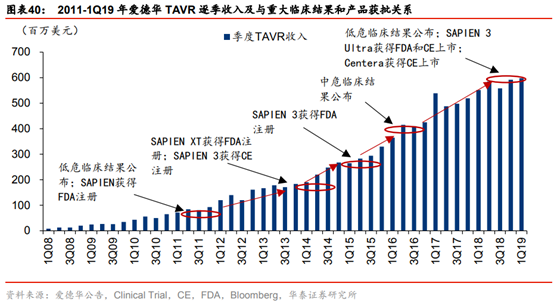 医药生物行业专题：TAVR 有望成为未来主动脉瓣膜疾病的治疗趋势