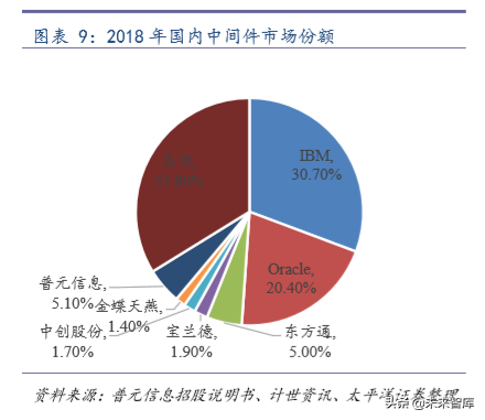 计算机行业专题：如何撬动中间件市场国际领先者的奶酪