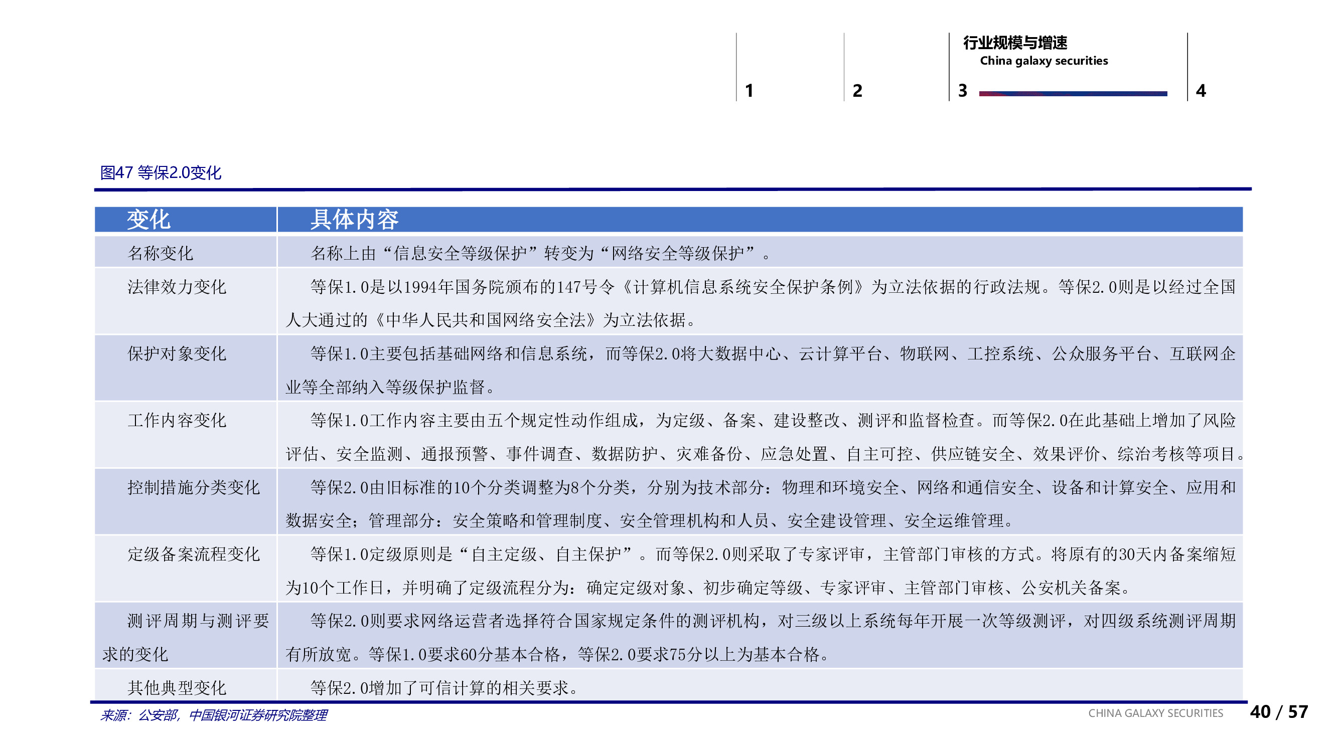 信息安全行业专题：信息安全的边界与未来.pdf