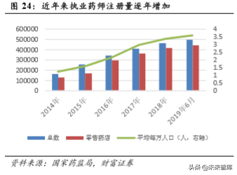 零售药店行业研究：短期受益行业集中度提升，长期受益处方外流