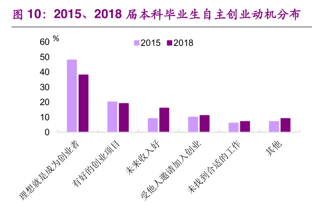 大学生就业专题研究：就业不是难，是期望过高