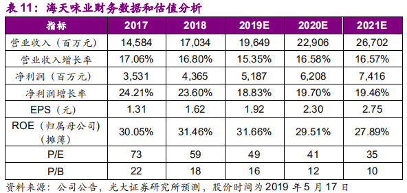 调味品行业深度报告：民以食为天，食以味为先