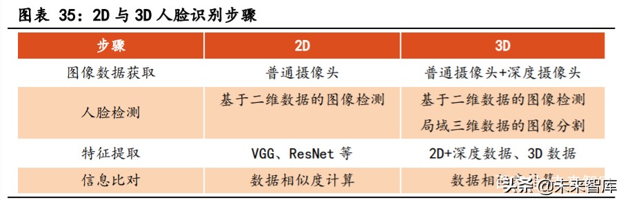 生物识别技术产业发展深度报告：指纹与人脸识别
