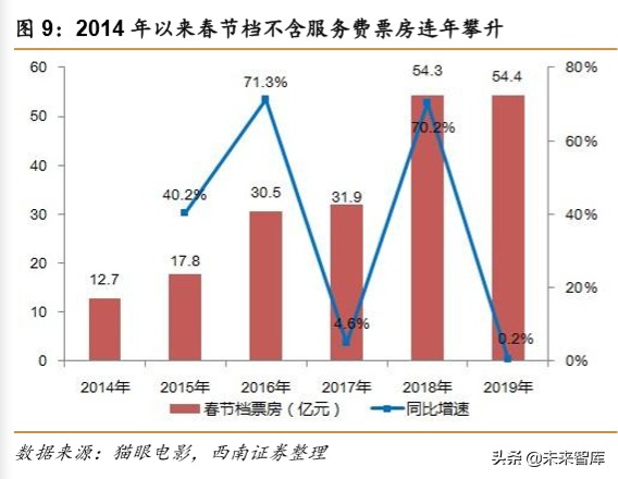 电影行业2019年回顾与2020年展望：疫情下的电影行业
