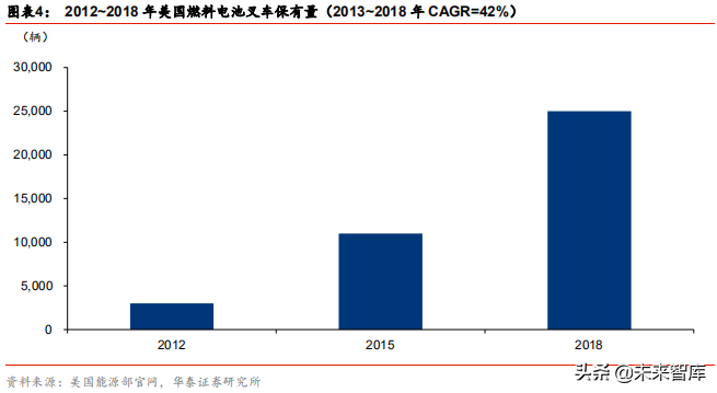 燃料电池应用前沿分析：燃料电池叉车