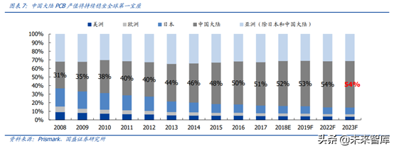 5G产业链之PCB行业专题：5G进一步提升行业景气度