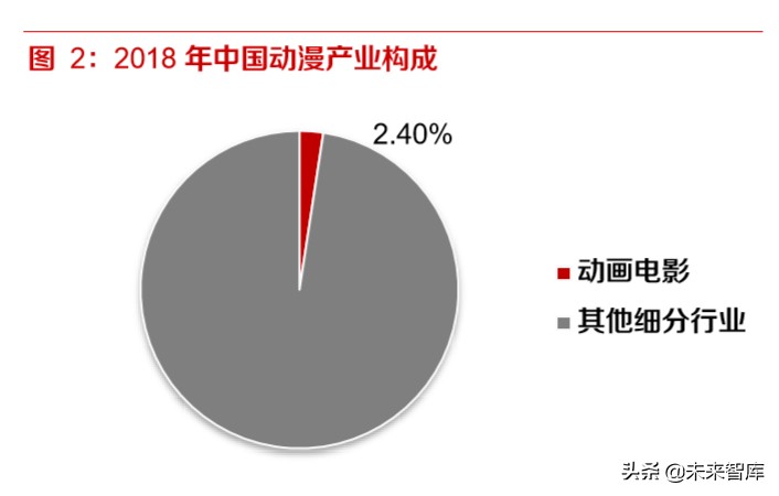 动画电影专题研究报告：优质稳定赛道，未来可期