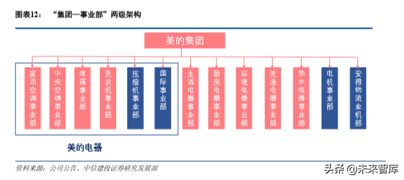 美的集团深度解析：从渠道演化历史看美的