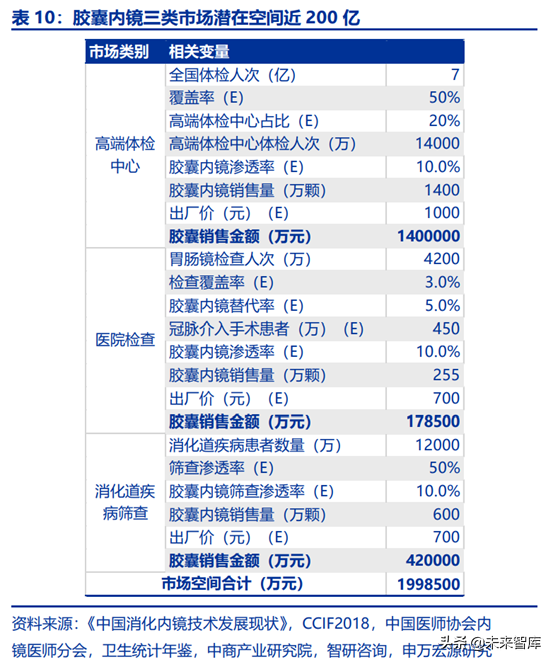 胶囊内镜行业全景分析：行业潜在市场空间巨大
