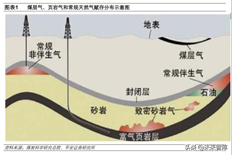 煤炭行业专题报告：煤层气，伴生清洁能源，多增多补助力增产