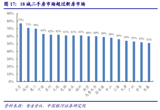 房地产经纪行业深度研究：多业态群雄割据，行业O2O化成趋势