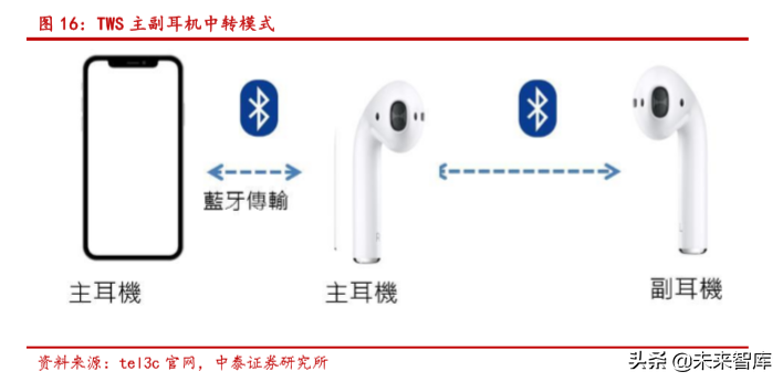 无线耳机TWS的生态、方向与产业链分析