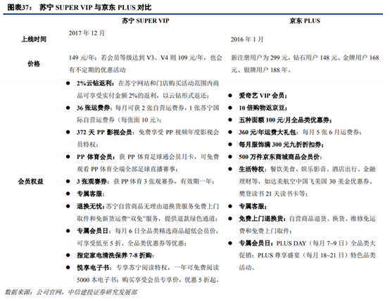 苏宁易购深度研究：从五大视角对比苏宁与京东