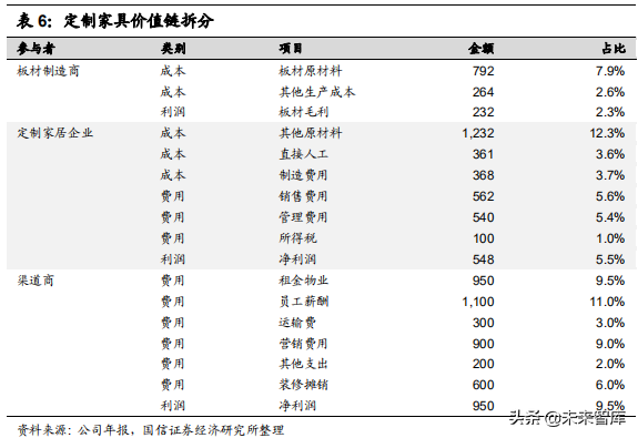 定制家居行业专题报告：竞争格局与渠道创新