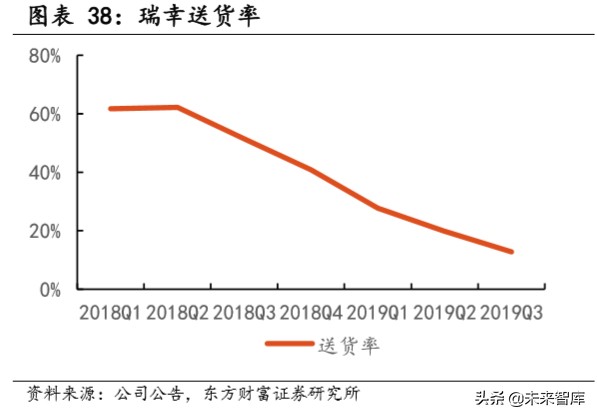 瑞幸咖啡深度报告：用速度驱动飞轮效应