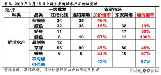 生鲜供应链行业深度研究报告