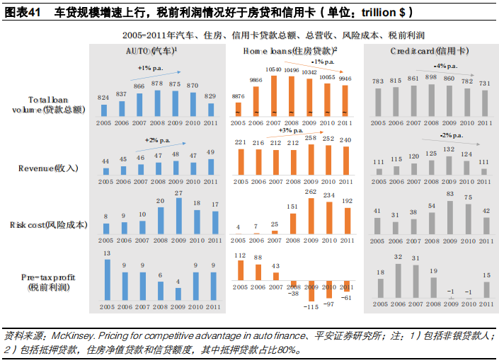 汽车金融：汽车零售贷款市场专题报告