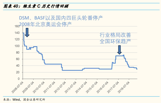 维生素行业研究：价格、供给和竞争格局