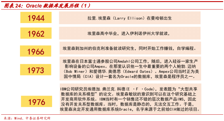 數(shù)據(jù)庫專題研究報(bào)告：Oracle數(shù)據(jù)庫分析