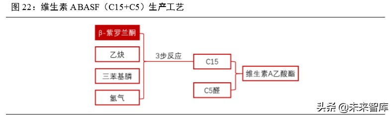 维生素行业深度报告：13个主要维生素品种生产工艺与市场格局解析