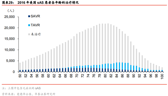 医药生物行业专题：TAVR 有望成为未来主动脉瓣膜疾病的治疗趋势