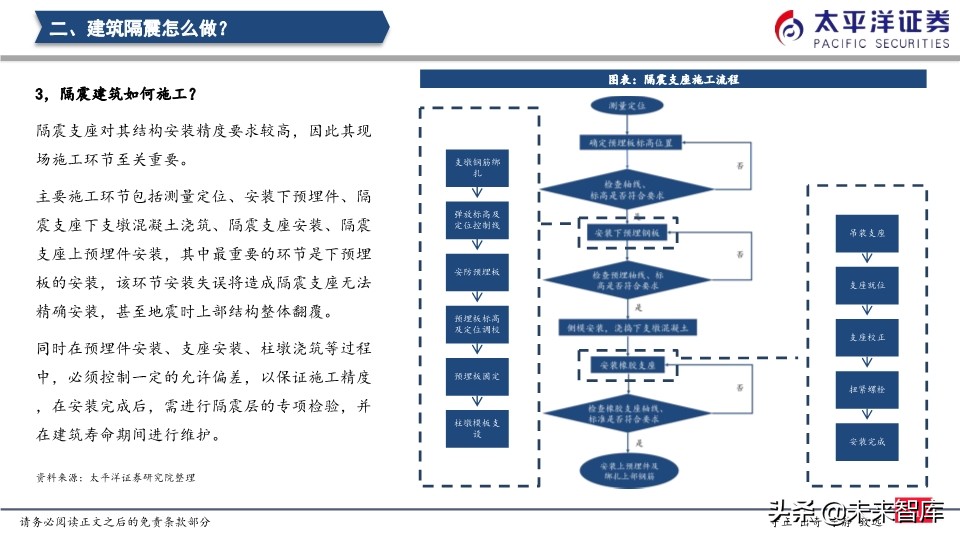 建筑行业专题报告：隔震行业发展驶入快车道