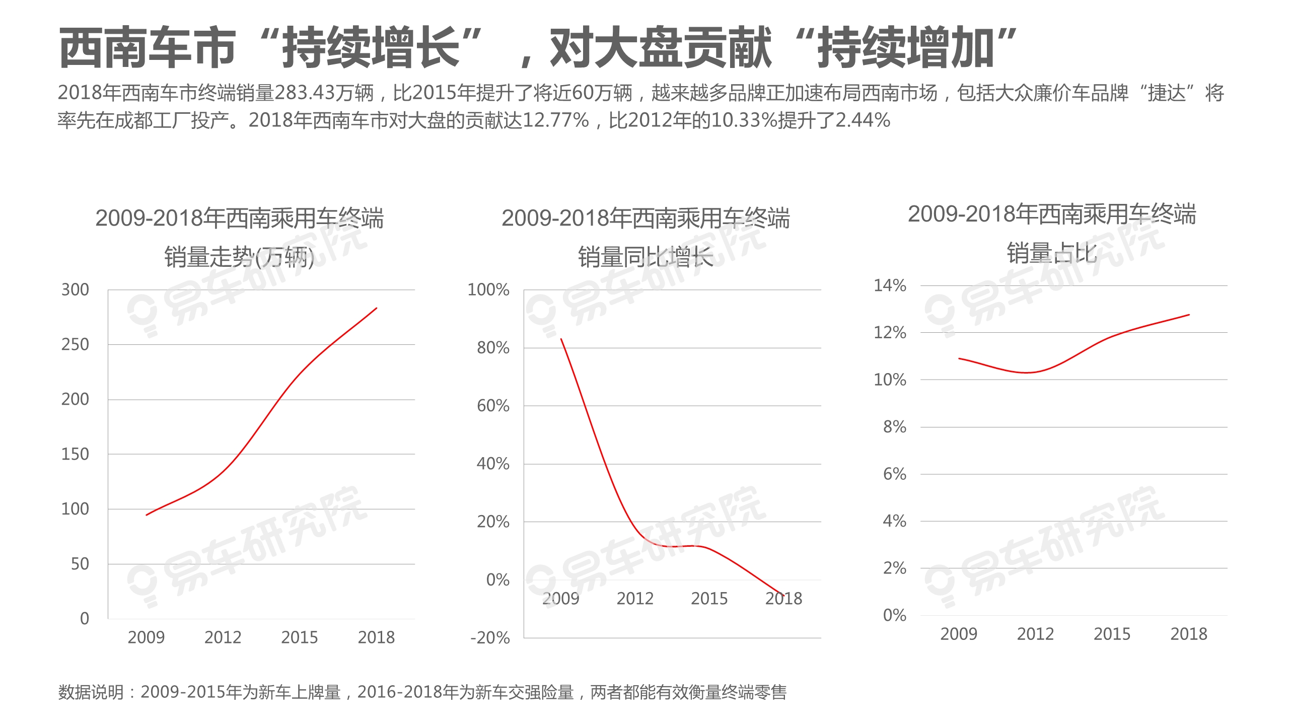 中國乘用車市場洞察報告（2019版）