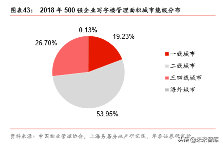 非住宅物业管理专题报告：升维新模式，掘金新蓝海