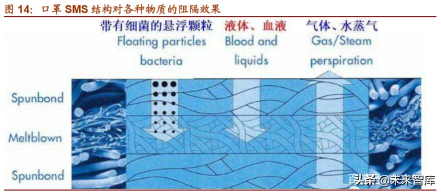 口罩行业专题报告：口罩全产业链原材料深度解析